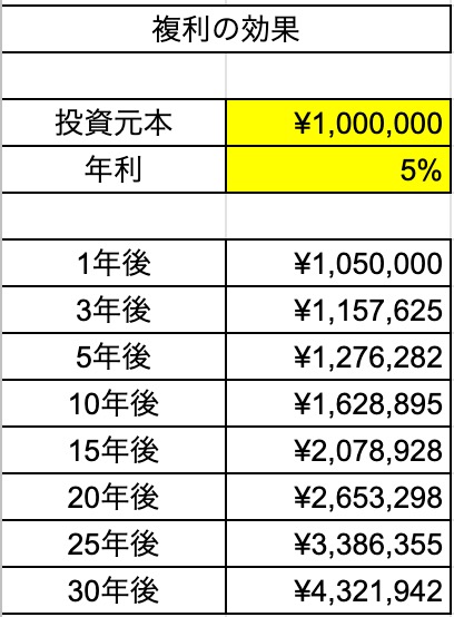 複利の効果