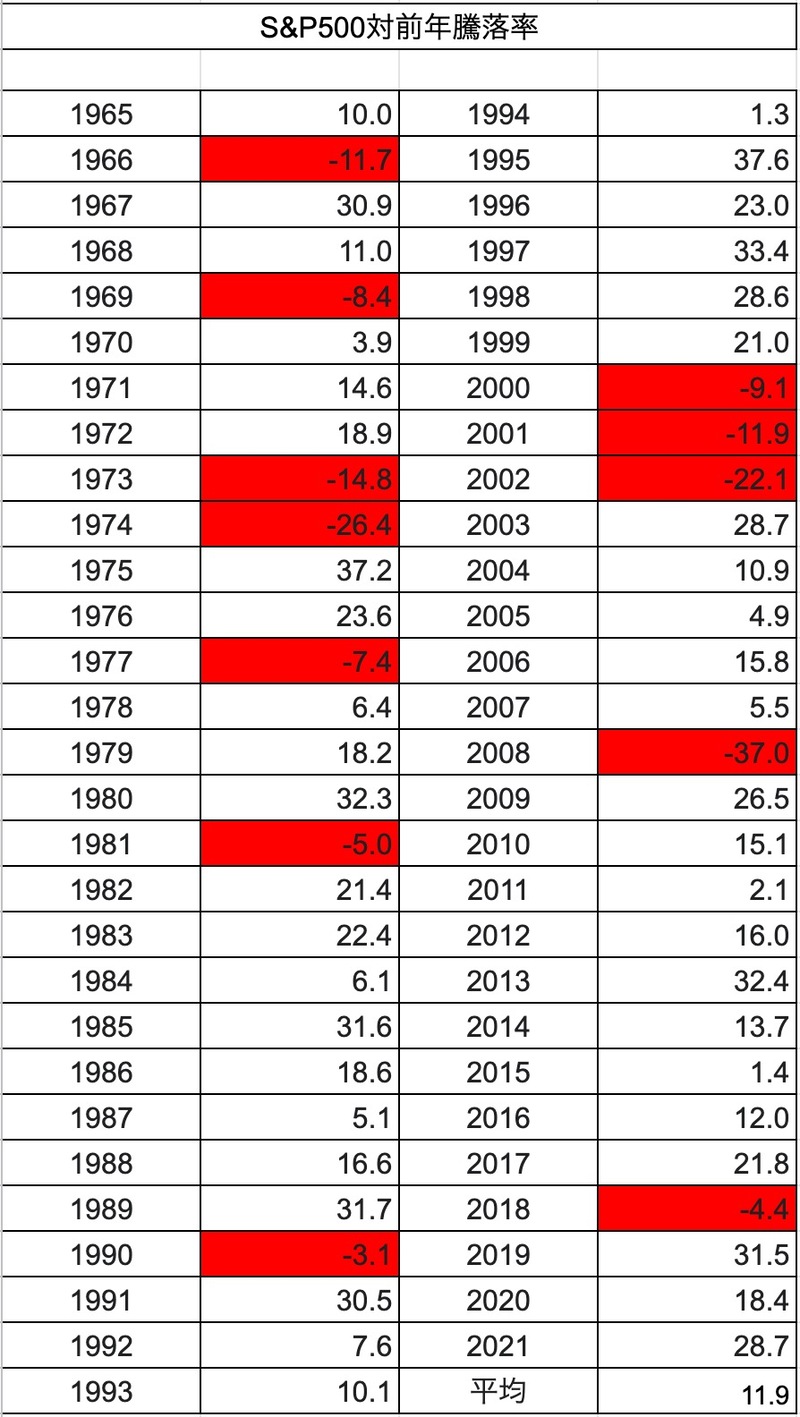 S＆P500 年間騰落率