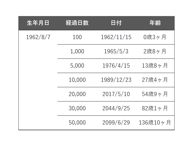 誕生日　何日