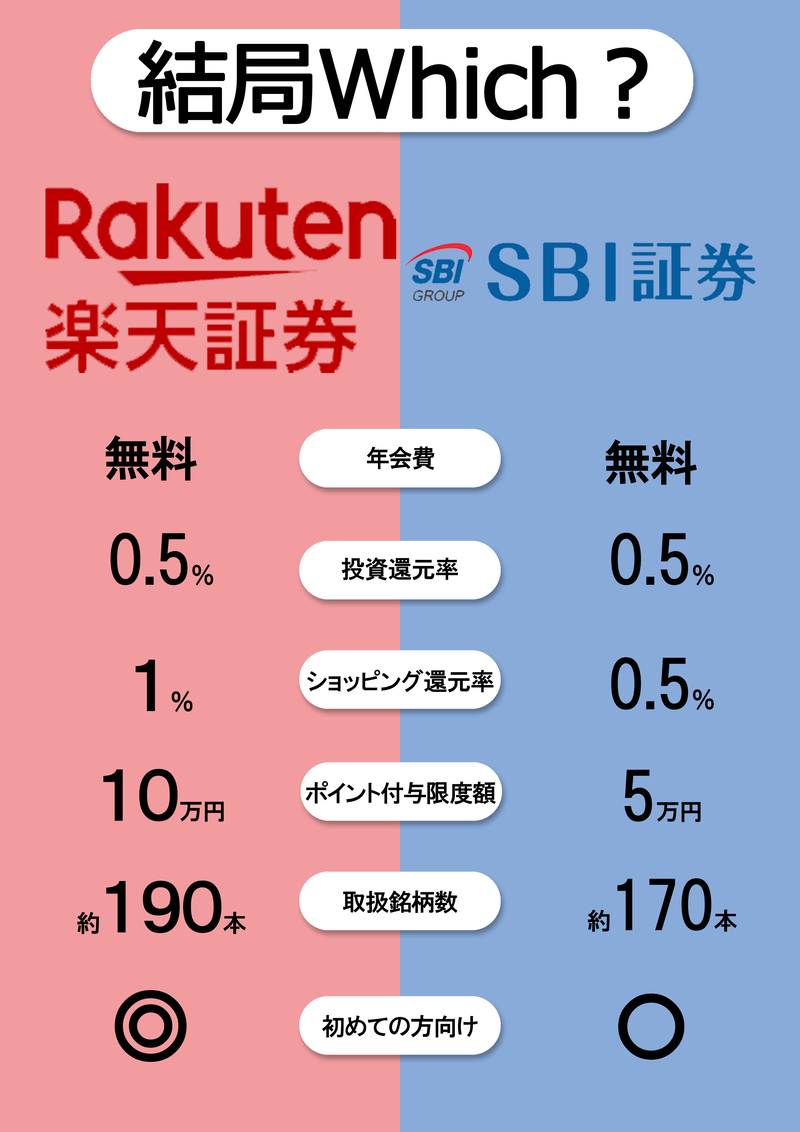 楽天証券　SBI証券　比較