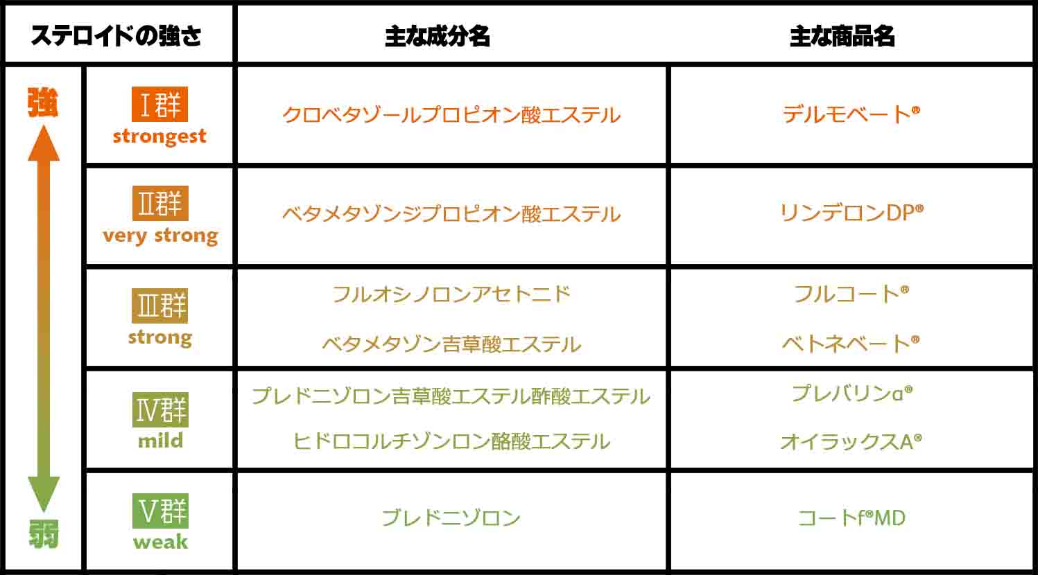 ステロイド　成分　強さ