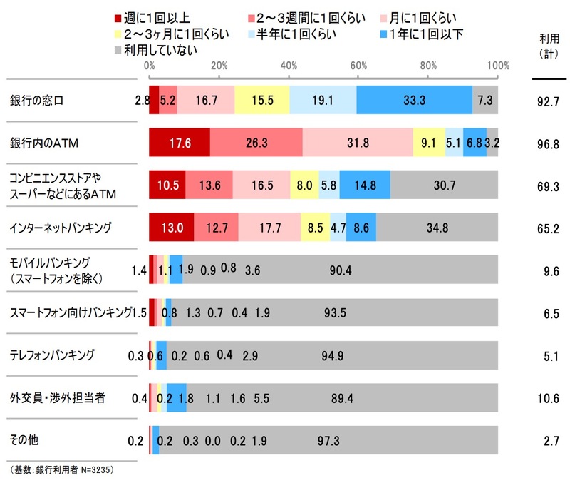 銀行窓口利用率
