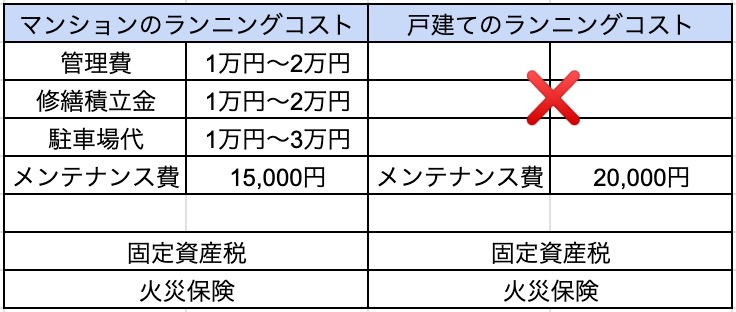 マンション　戸建て　ランニングコスト