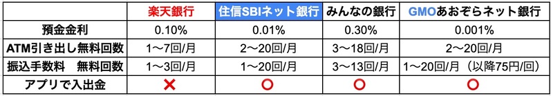 ネットバンク　手数料　比較
