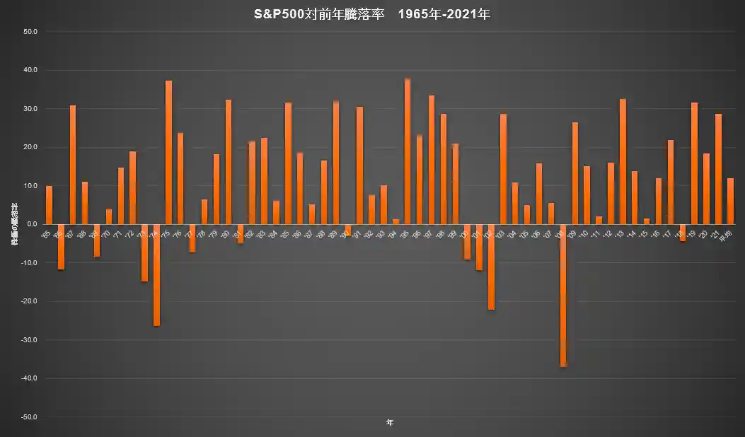 S＆P500 年間騰落率