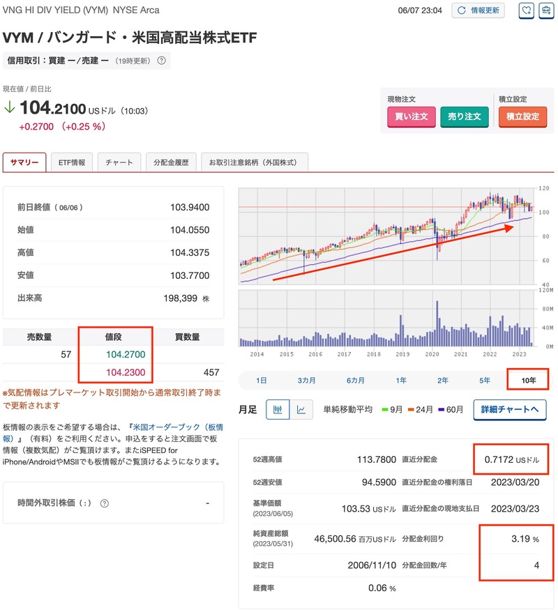 VYM　チャート