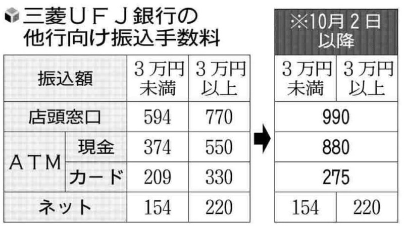 UFJ 手数料
