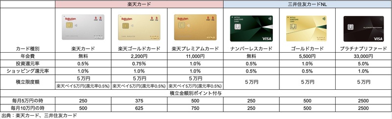 楽天カード　三井住友