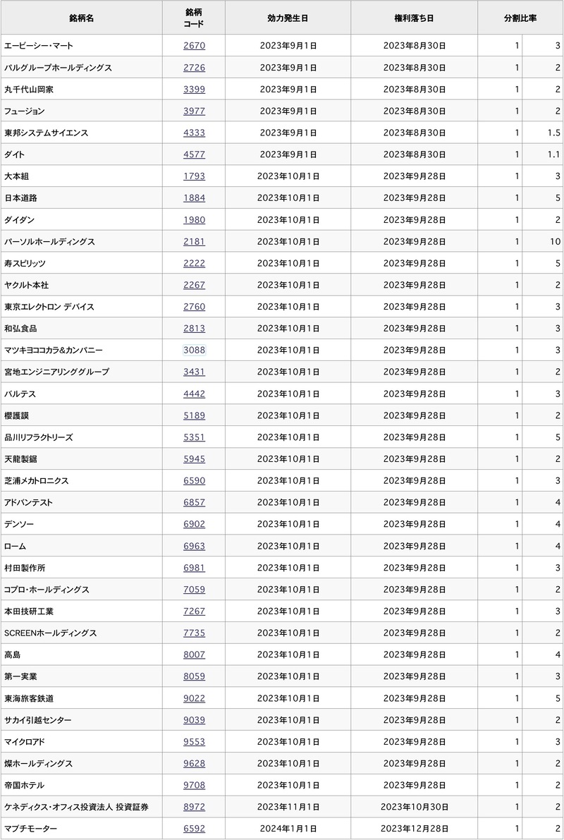 2023年の株式分割銘柄