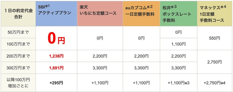 SBI証券　アクティブプラン