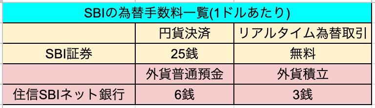 SBI証券　為替手数料