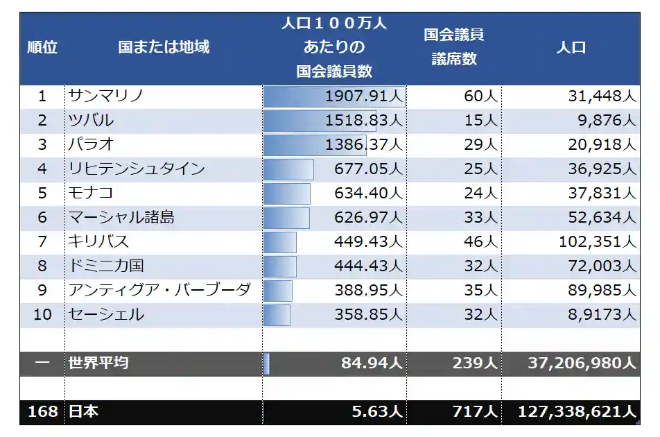 人口１００万人あたりの国会議員の世界ランキング