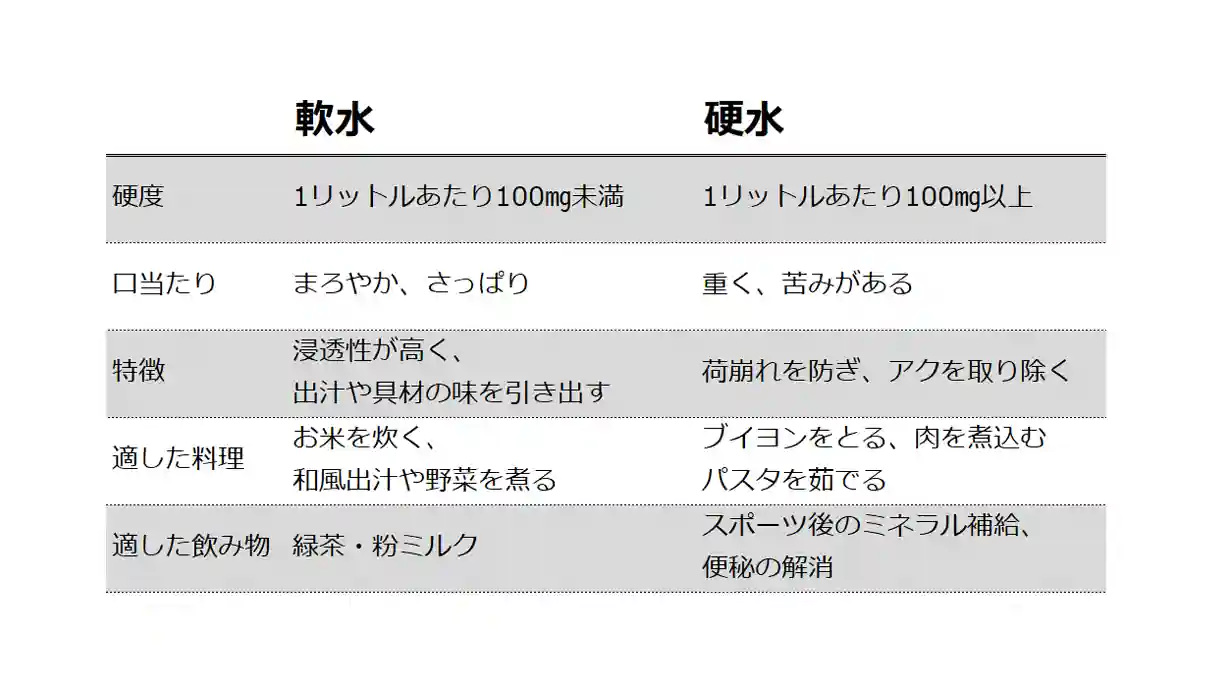 軟水&硬水の比較表