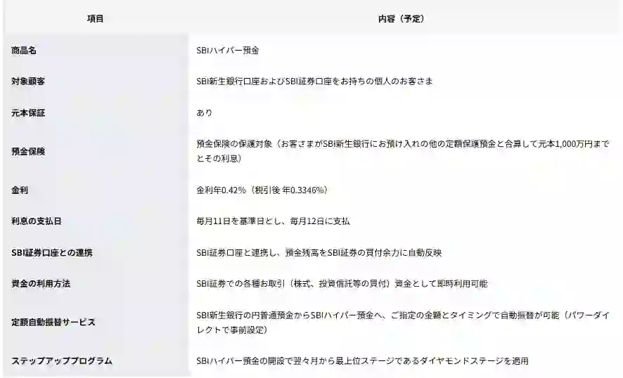 新生銀行ハイパー預金概要